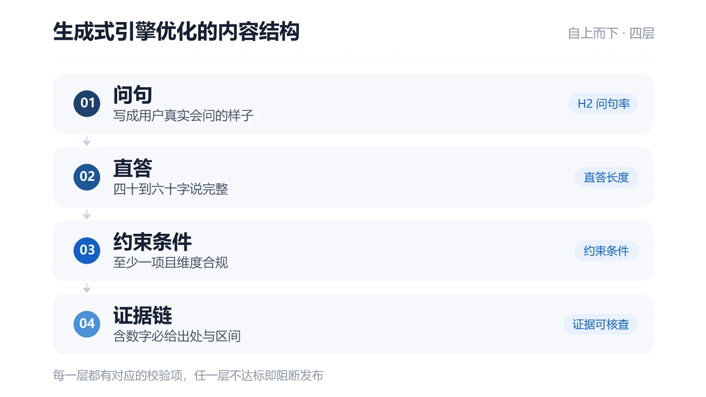 生成式引擎优化内容结构示意图:问句、直答、约束条件与证据链四层自上而下排列