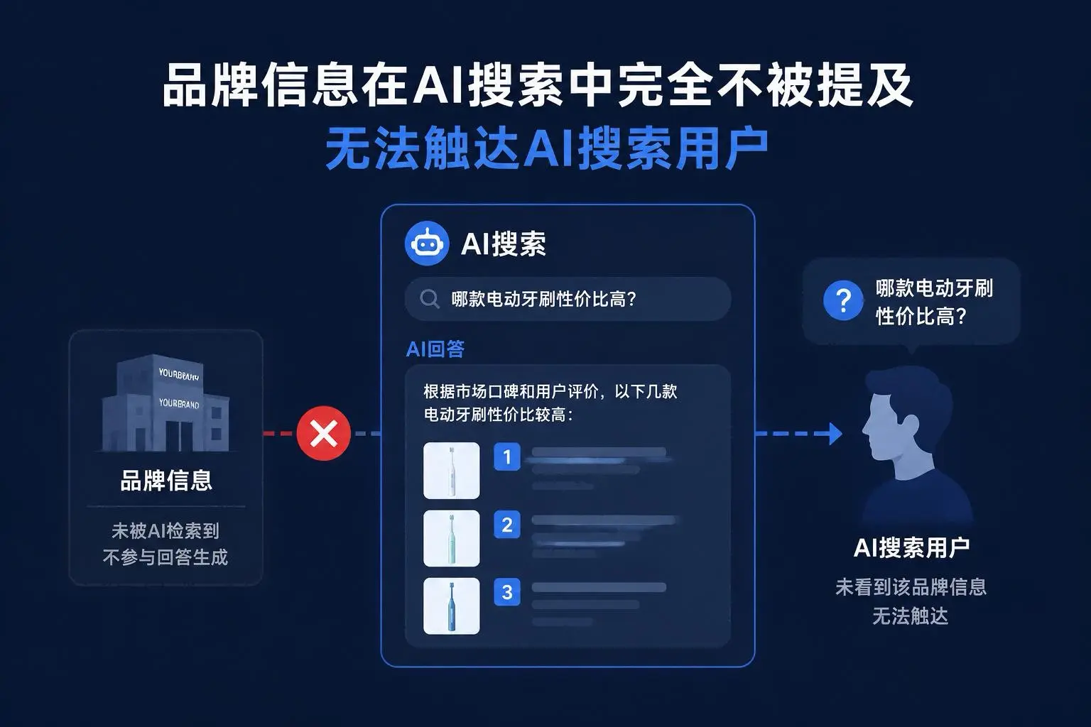 GEO资讯：方法论<为什么你的站点在 AI 搜索里几乎没有出现>配图